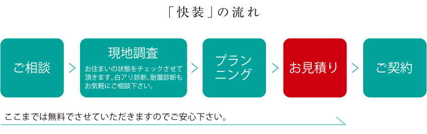 「快装」の流れ